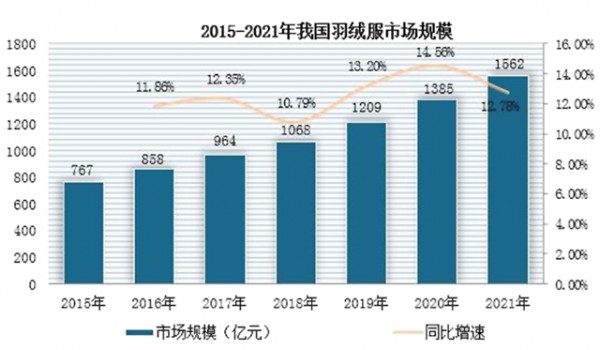 羽绒服市场数据| 国内羽绒服市场规模扩大,出口以中低端产品为主