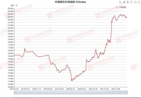 疯狂的棉花！国际棉价飙升至11年来最高点,今年服装终端要涨价？