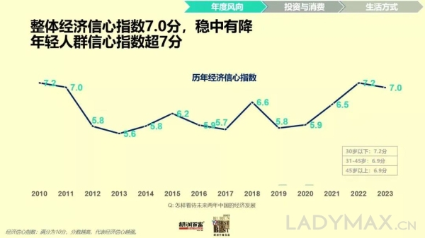 深度 | 信心超预期，56%中国有钱人欲增加奢侈品消费