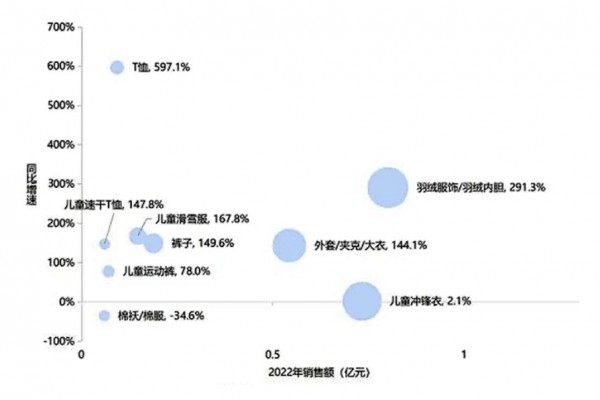 2022年儿童羽绒服销售同比增长291%